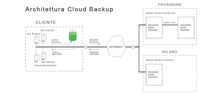 Architettura del prodotto Cloud Backup