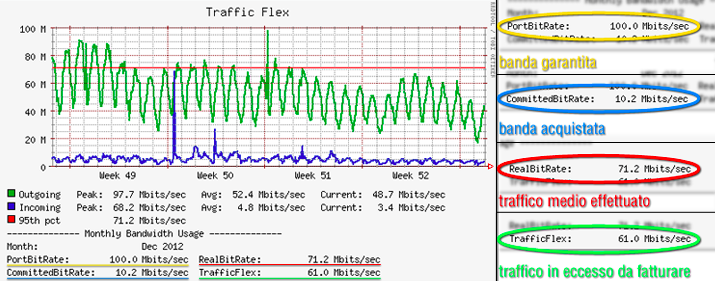 Snapshot della banda IP TrafficFlex