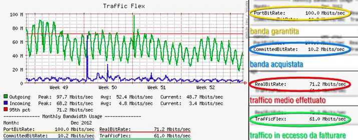 Snapshot della banda IP TrafficFlex
