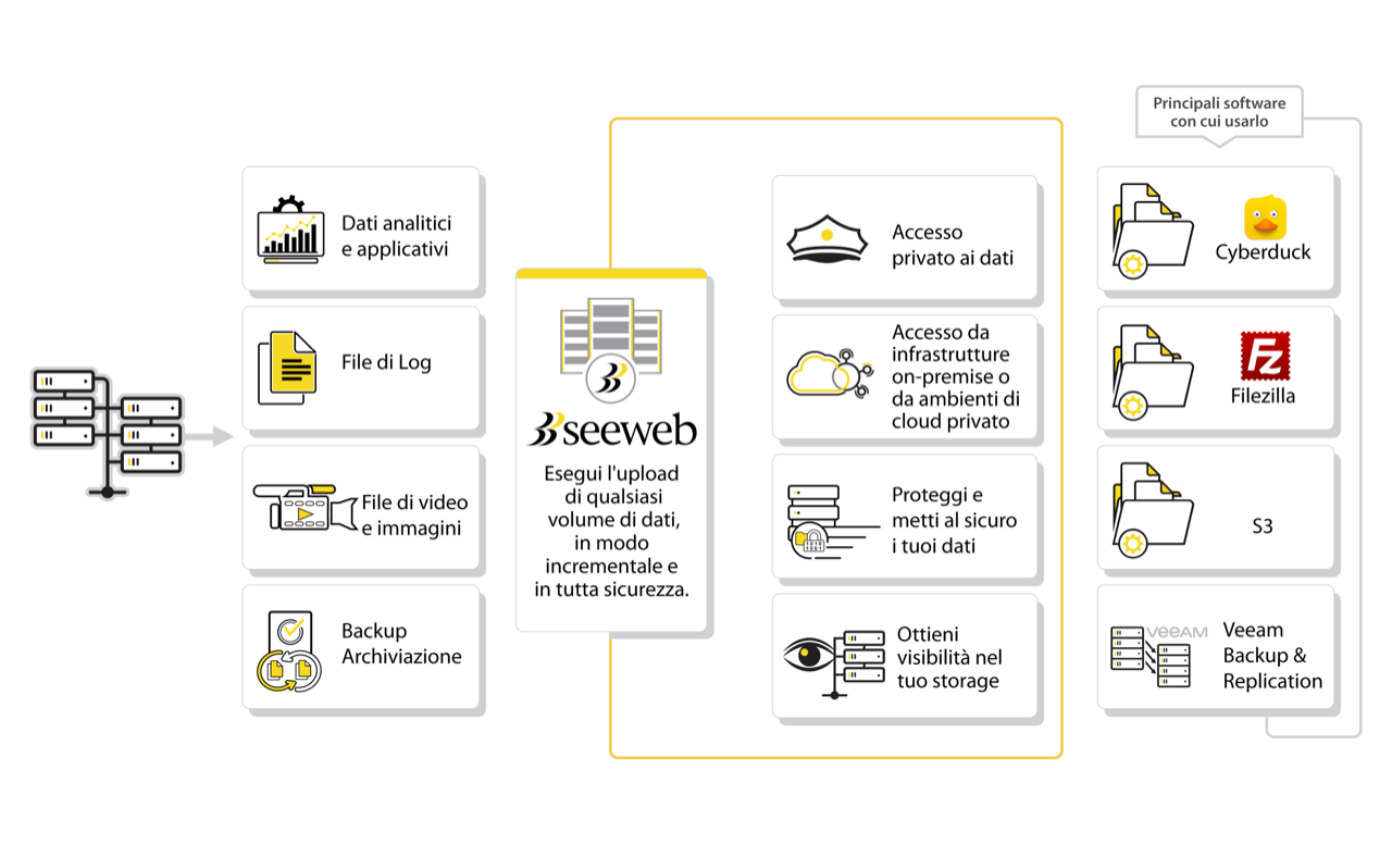 Tecnologia Cloud Storage