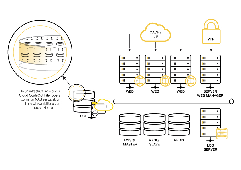 Tecnologia Cloud Storage