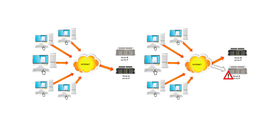 IP Failover Seeweb - infografica funzionamento