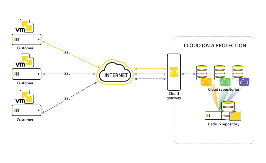 Tecnologia Cloud Server
