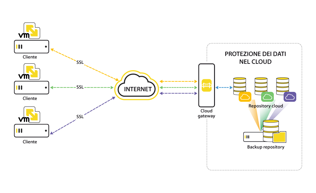 Tecnologia Cloud Server