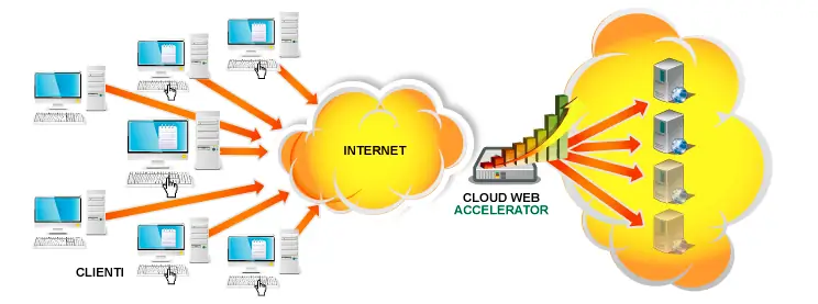 Web Accelerator Seeweb -  infografica funzionamento
