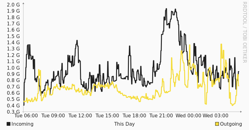 Grafico utilizzo banda ASMIX giornaliero Seeweb