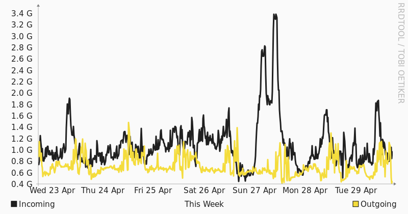 Grafico utilizzo banda ASMIX settimanale Seeweb