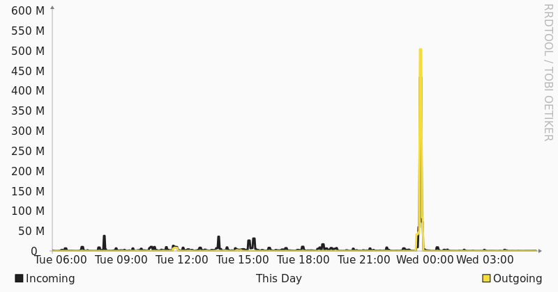 Grafico utilizzo banda AMSIX giornaliero Seeweb