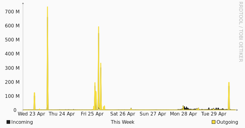 Grafico utilizzo banda AMSIX settimanale Seeweb