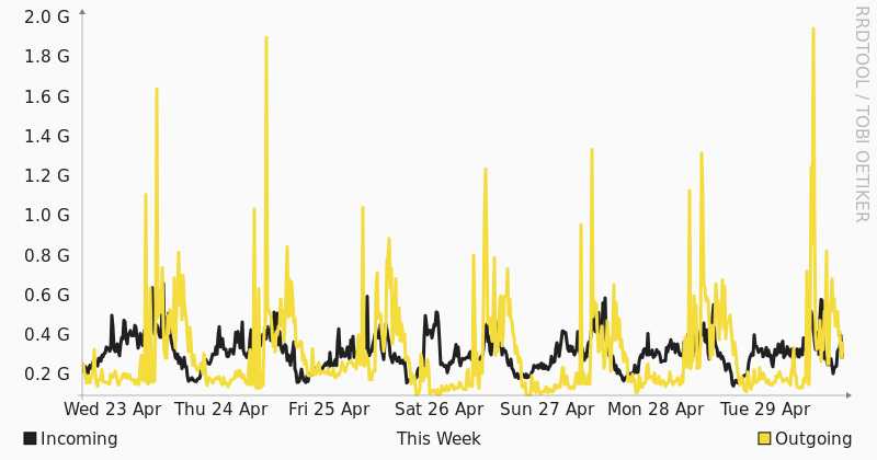 Grafico utilizzo banda COGENT settimanale Seeweb