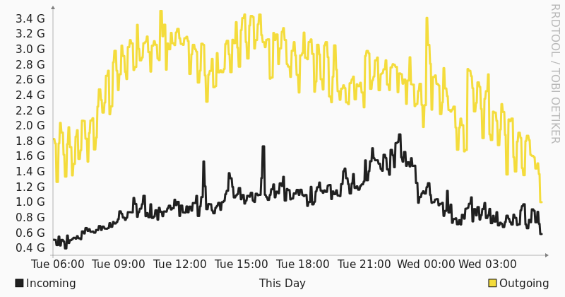 Grafico utilizzo banda MINAP giornaliero Seeweb