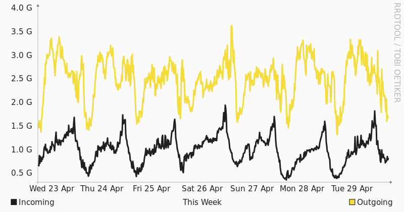 Grafico utilizzo banda MINAP settimanale Seeweb