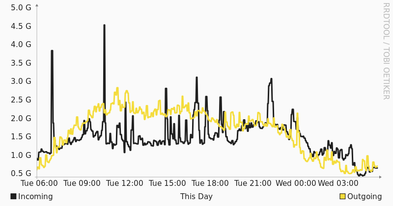 Grafico utilizzo banda NAMEX giornaliero Seeweb