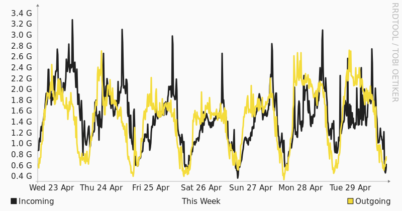 Grafico utilizzo banda NAMEX settimanale Seeweb