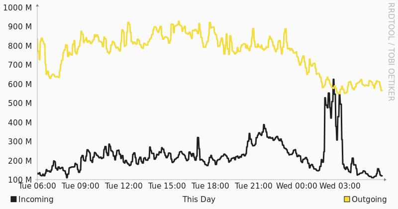 Grafico utilizzo banda NTT giornaliero Seeweb