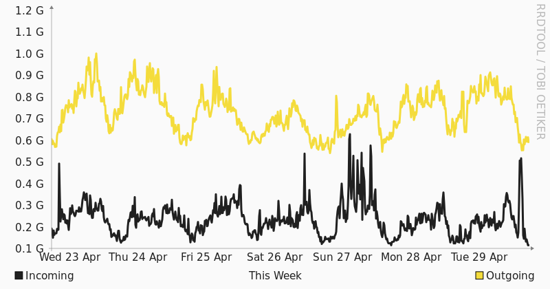 Grafico utilizzo banda NTT settimanale Seeweb