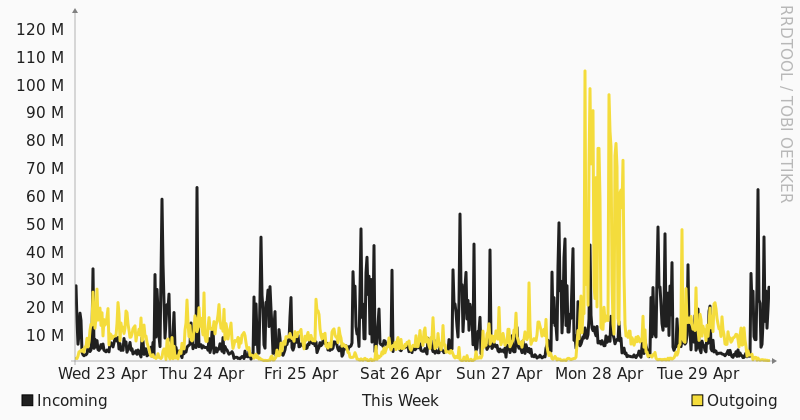 Grafico utilizzo banda Swisscom settimanale Seeweb