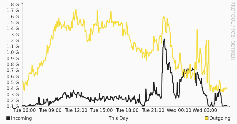 Grafico utilizzo banda Telecom Italia Milano giornaliero Seeweb