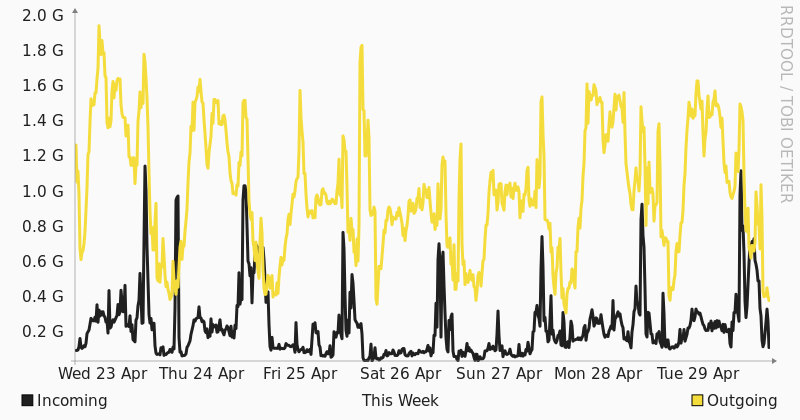 Grafico utilizzo banda Telecom Italia Milano settimanale Seeweb