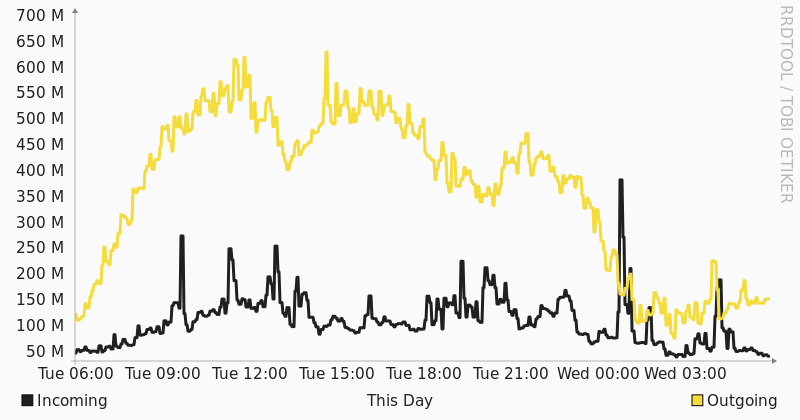 Grafico utilizzo banda Telecom Italia Roma giornaliero Seeweb