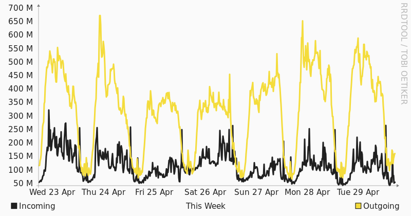 Grafico utilizzo banda Telecom Italia Roma settimanale Seeweb